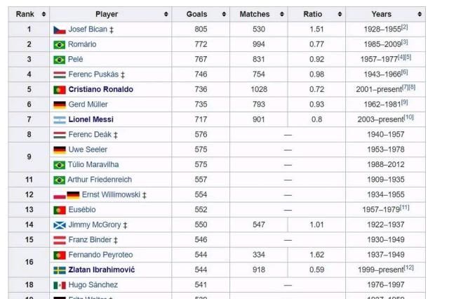 c罗足坛射手榜第一有什么奖,2023世界足球射手榜c罗