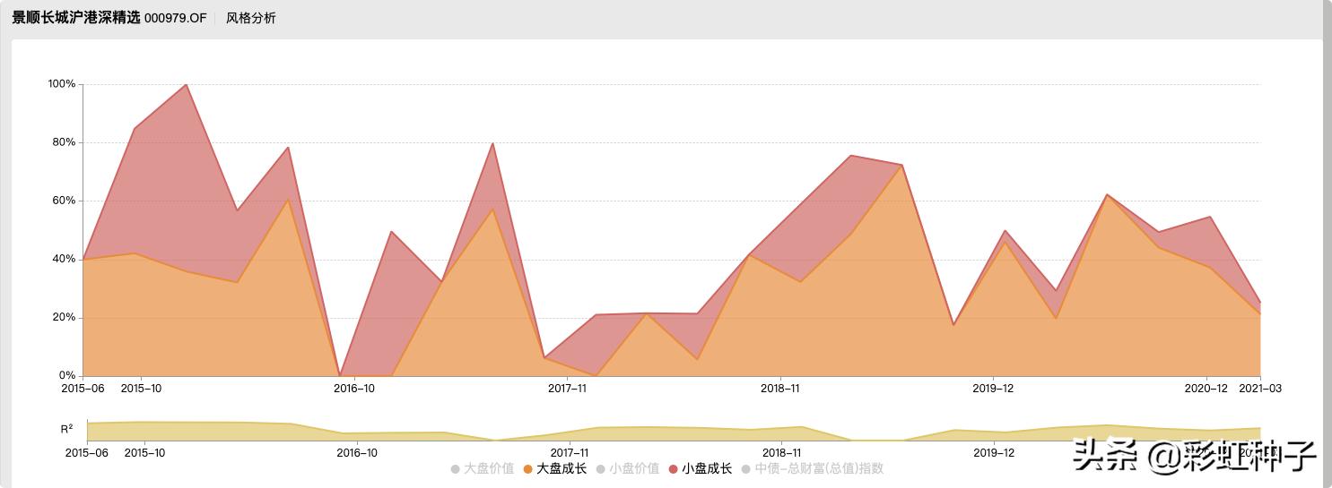 NO.604｜景顺长城鲍无可-景顺长城价值驱动一年持有，值不值得买