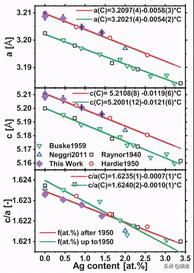 镁科研:生物医用挤压Mg-Ag合金的微观组织和力学性能