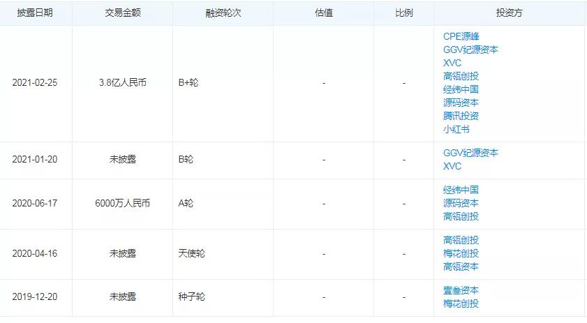 VC疯抢的美瞳，有人成本仅8元：但上轮融资未宣布，下一轮已敲定