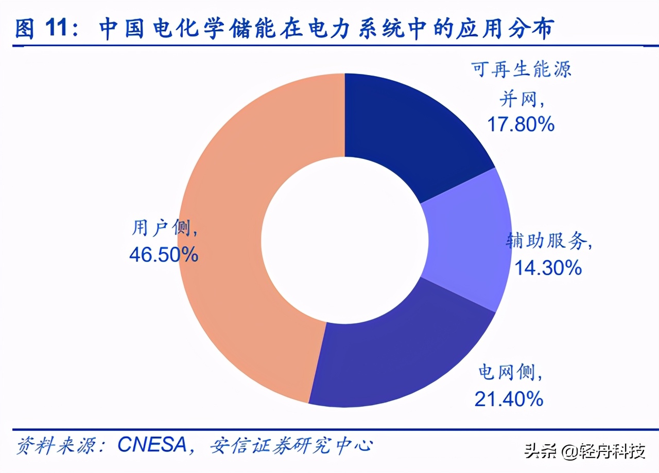 电化学储能未来十年,锂电储能深度报告