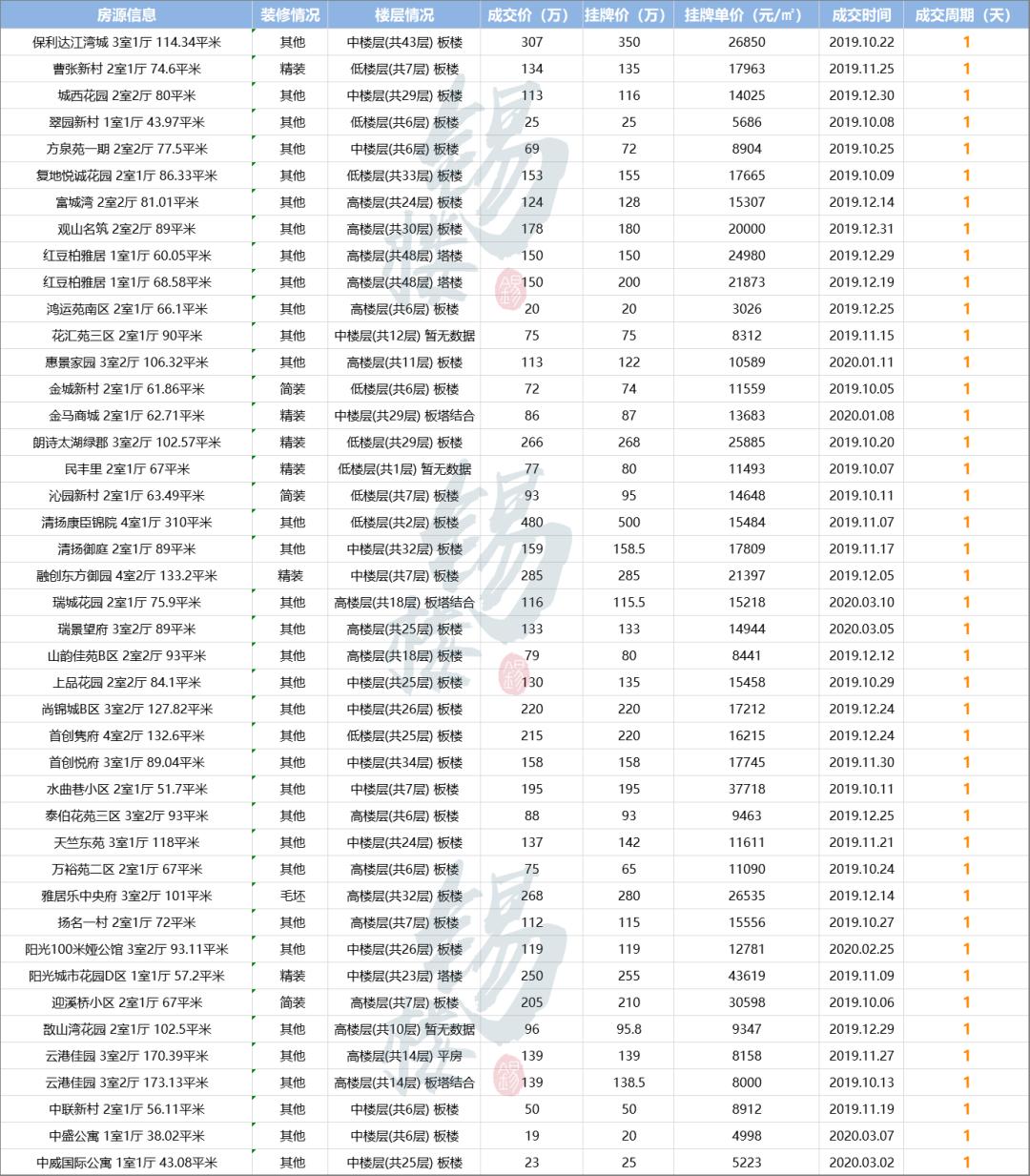 我研究了无锡1500套房，发现了二手房卖不动的3个关键！