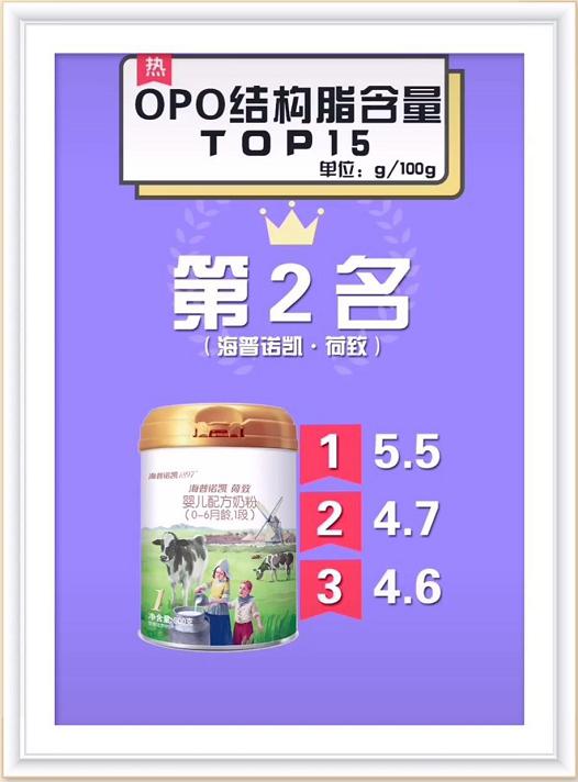 奶粉排行榜10强opo含量,哪款奶粉opo含量比较高