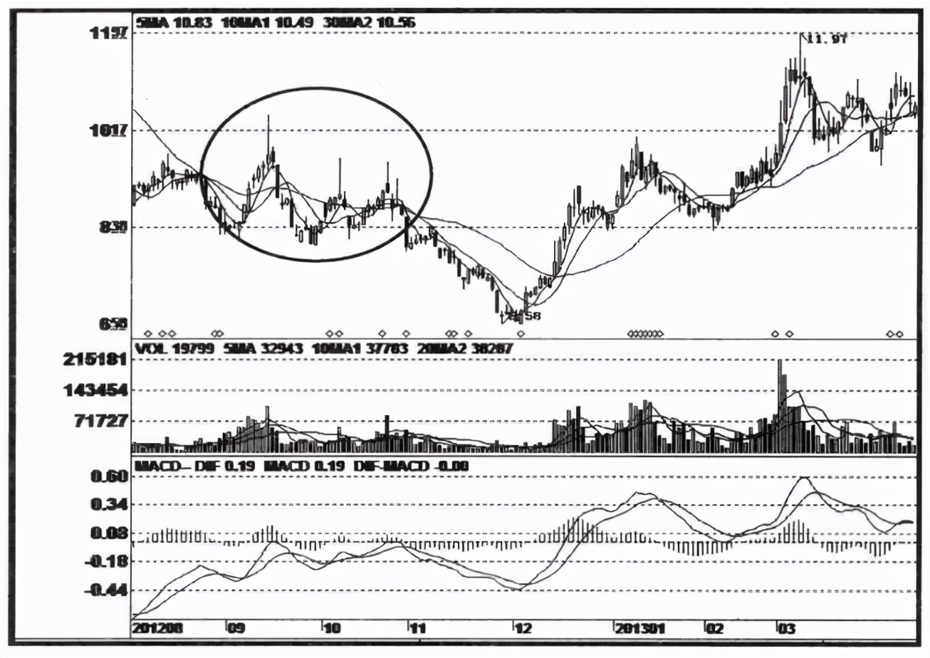 拉升前的试盘大上影线,主力拉升前上影线试盘
