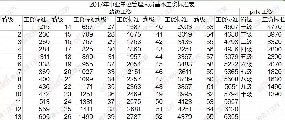 江苏事业单位薪资待遇如何,事业单位下月涨工资吗江苏