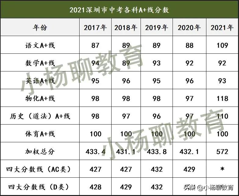 2022深圳中考新高中参照分数线,2021深圳中考新学校分数线