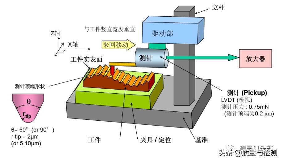 表面粗糙度sa与ra区别,机械加工表面粗糙度对照表