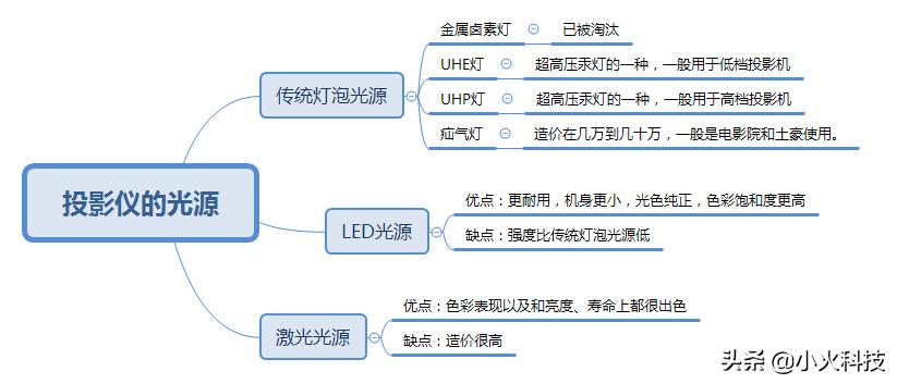 激光投影机灯泡投影机区别,激光投影和灯泡投影哪个好