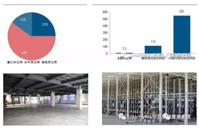 我国仓储管理现状的对策研究,国内仓储行业现状