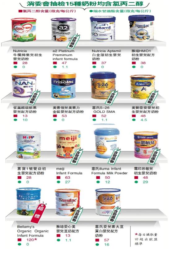 香港消委会2019年检验奶粉,香港奶粉九款含致癌物