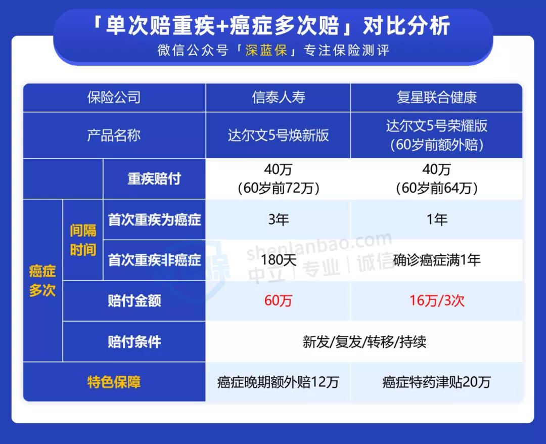 重疾险有必要买吗？万一生病了，重疾险会怎么赔？