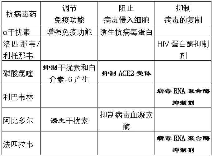 新型冠状病毒肺炎四种预防药物,抗新冠病毒六种药