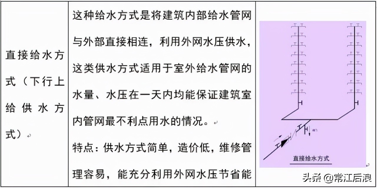 建筑消防给水识图总结,住宅消防给排水图纸讲解