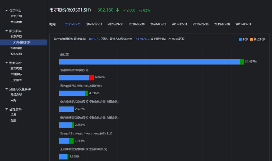 千亿芯片龙头韦尔股份业绩爆雷,韦尔股份明天的走势分析