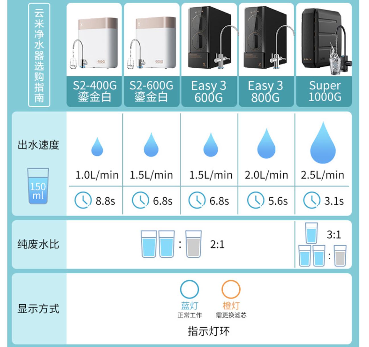 净水器如何挑选教你三招避开雷区,净水器怎么选记住以下几点不踩坑