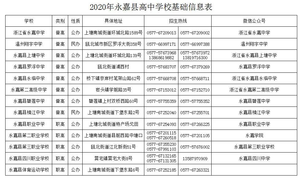 今年，永嘉高中计划招生8908人！填志愿前先看这里