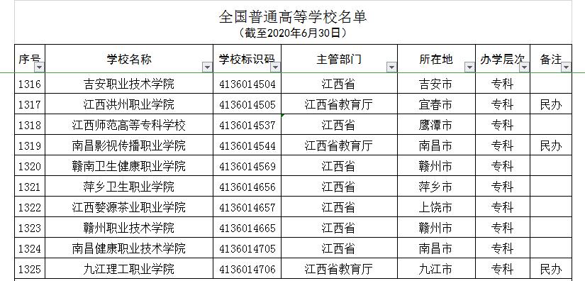 江西7所“野鸡大学”，学历如同废纸，被人民日报曝光，注意