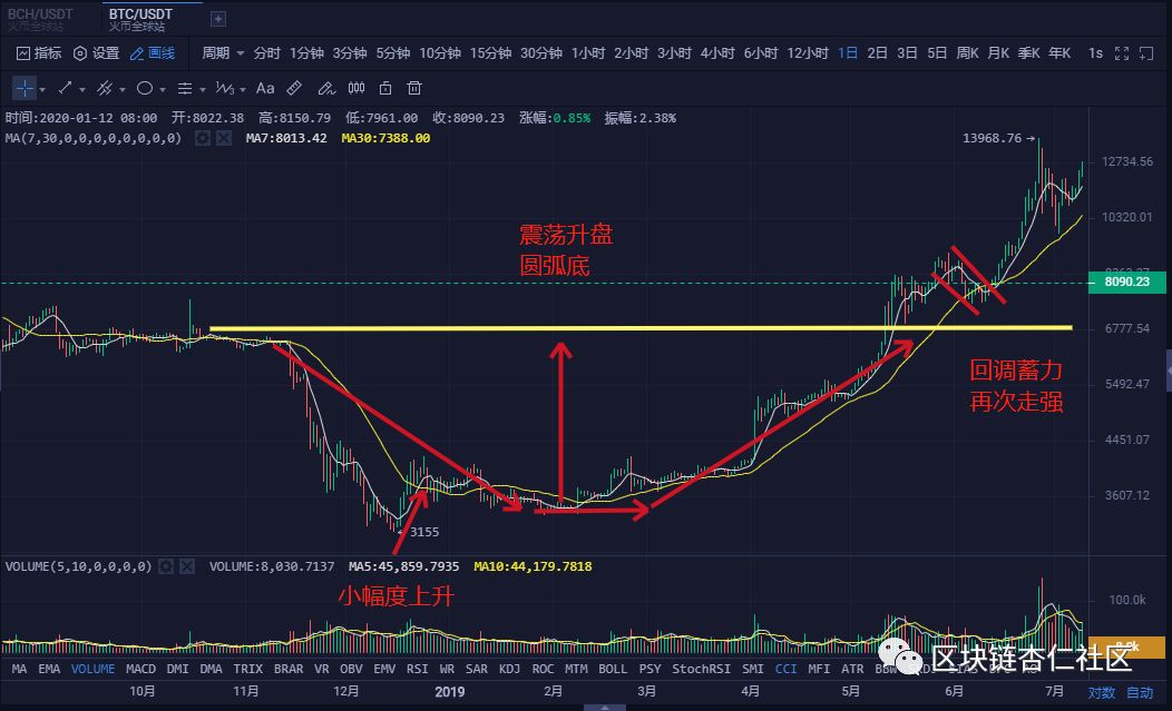 k线解析ai,k线圆弧底