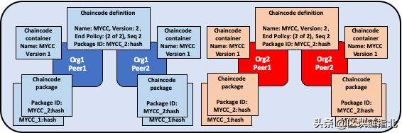 一文看懂fabric,一文了解web3.0