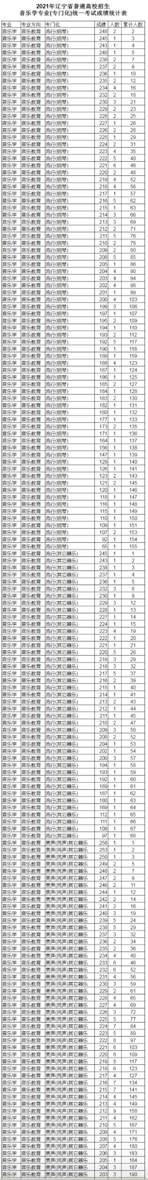 2023音乐统考一分一段线河北,2022音乐统考一分一段线河南