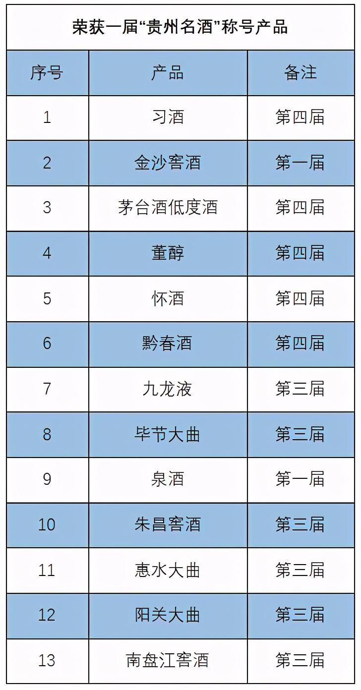 第四届贵州省十大名酒名单,贵州名酒排行榜单前十名有哪些