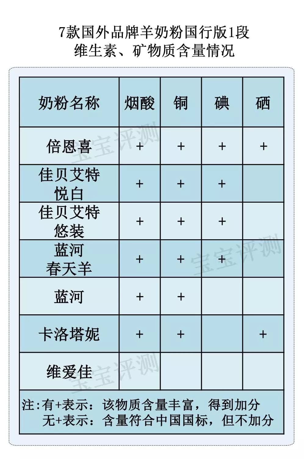 7款国行羊奶粉评测一:价格相差100块,买哪种?