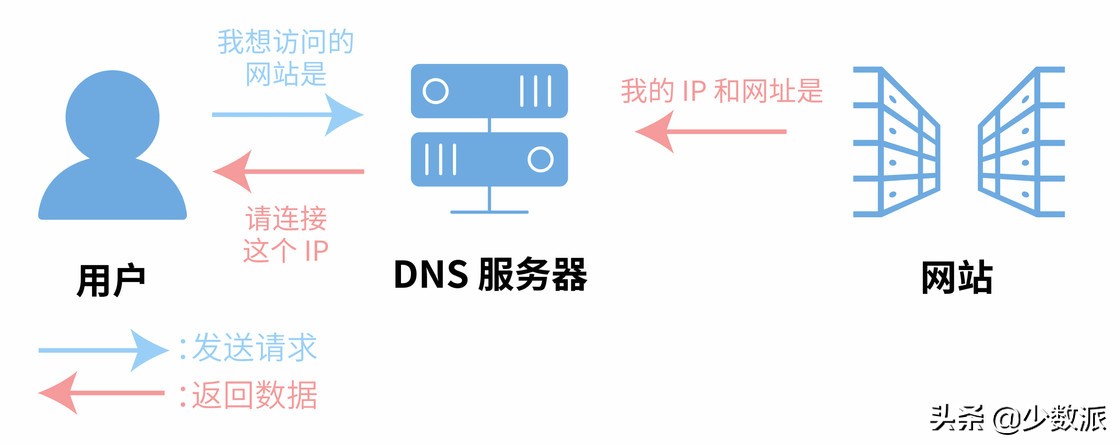 想要网络快如何设置,如何进行网络DNS设置