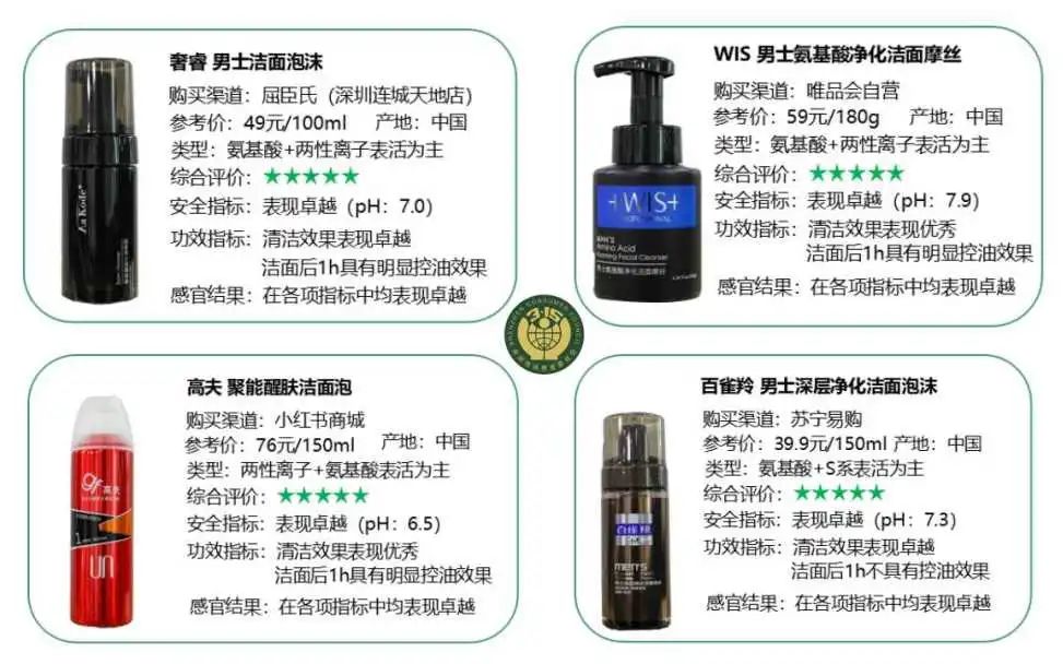 口碑最好的男士控油祛痘洗面奶,洗脸不对护肤全白费