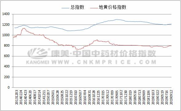 今年地黄的价格与行情,未来三年地黄走势