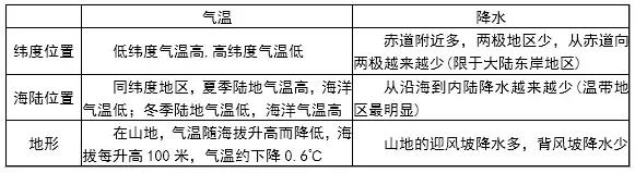 地理会考必背知识点2021初一上,初一地理全部知识点书