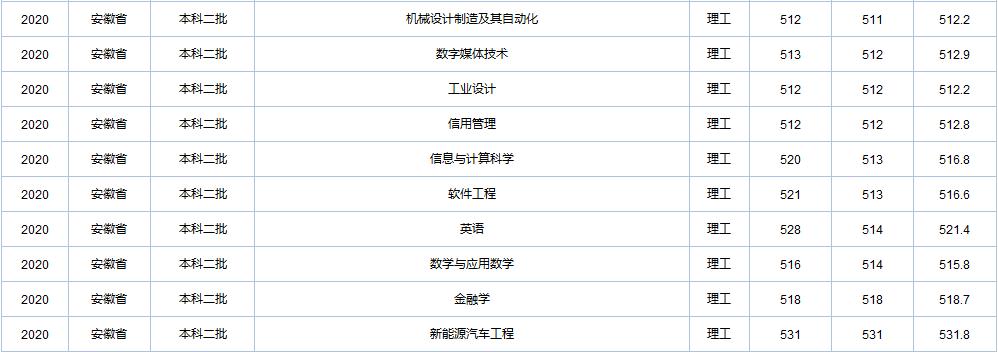 天津职业技术师范大学在全国各省市区19-20年录取详情（一）