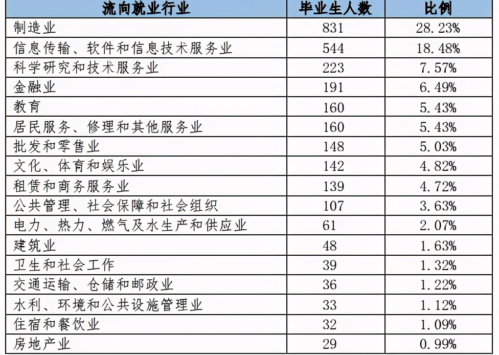 冷门但是毕业后就业率高的大学,这四所大学毕业不愁高薪就业