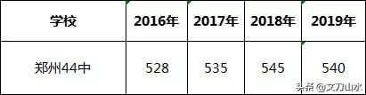 郑州市第二批次高中排名,郑州第二批次高中