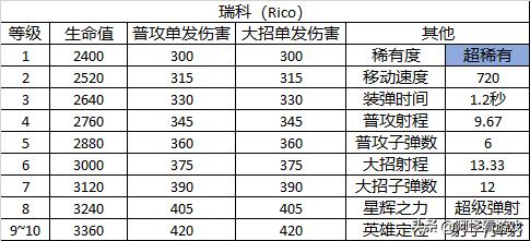 荒野乱斗埃德加满级属性,荒野乱斗全英雄图片