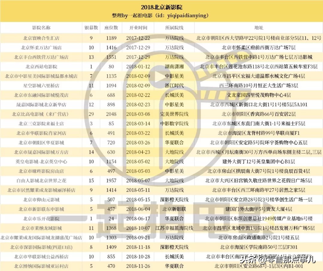2018年北京新影院调查:一年新开店25家、超80%与购物中心合作