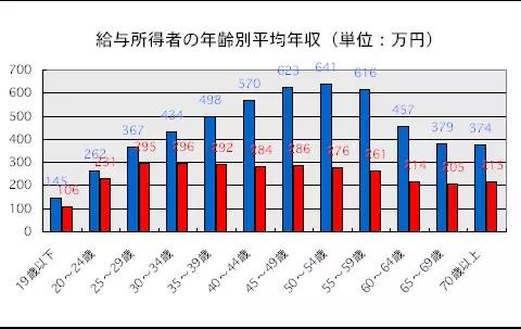 日本一般人工资收入,日本人工薪阶层人均月收入多少