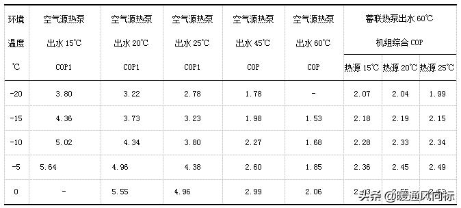 空气源热泵地暖节能改造,空气源热泵采暖真实费用