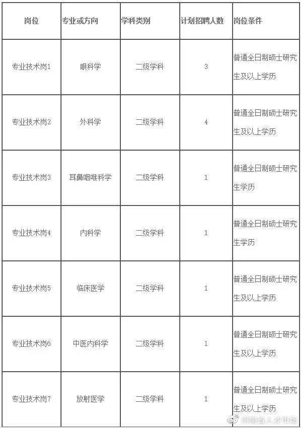 2021洛阳市第一人民医院招聘公示,2020年洛阳市第七人民医院招聘
