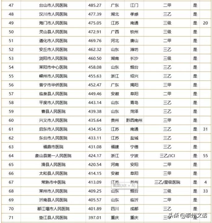 泰州市十强医院排名,泰州市20年100强企业名单