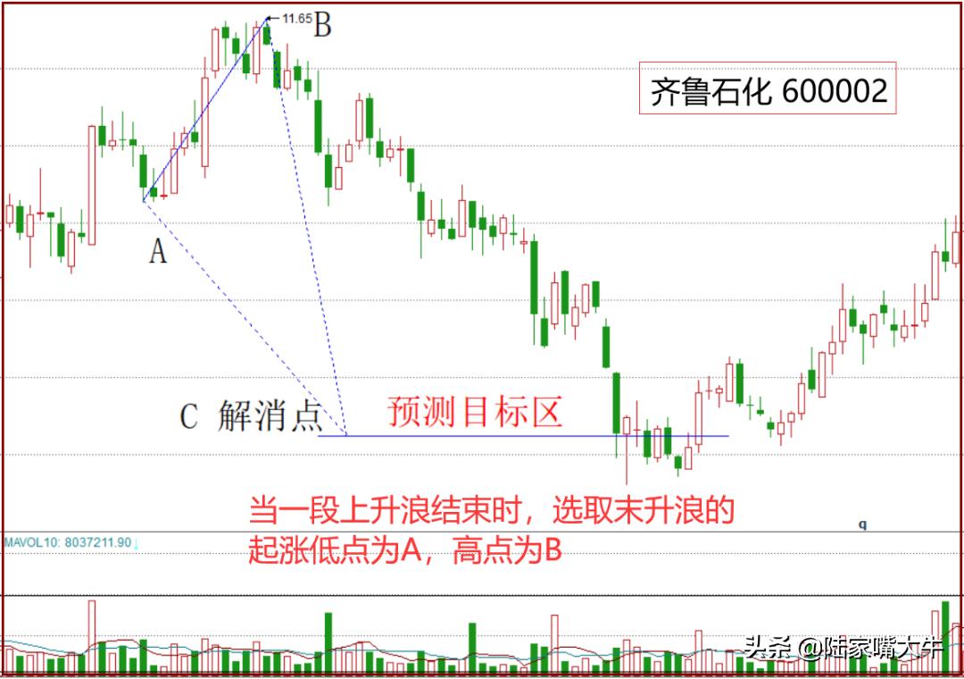 如何预测股价目标位,如何预测当天股价高低点
