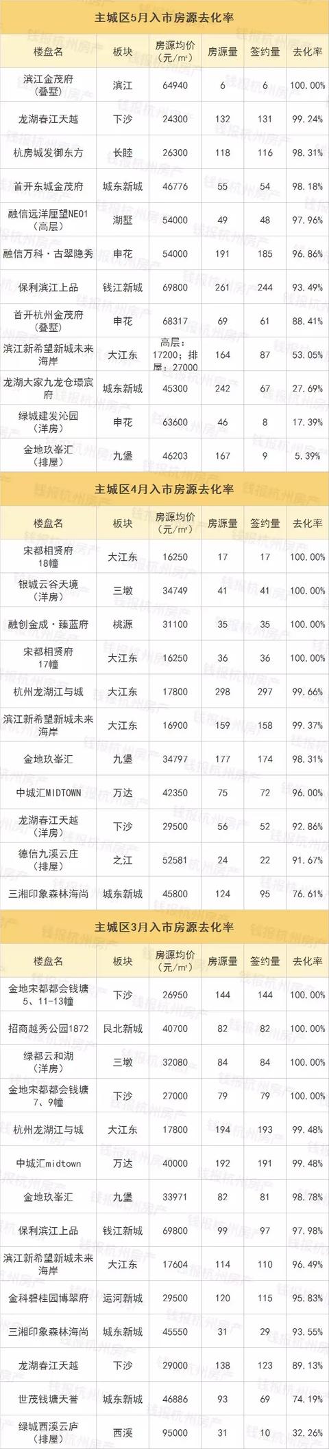 临安、富阳4盘0签约,连大江东也卖不动了,市场开始冷了吗?