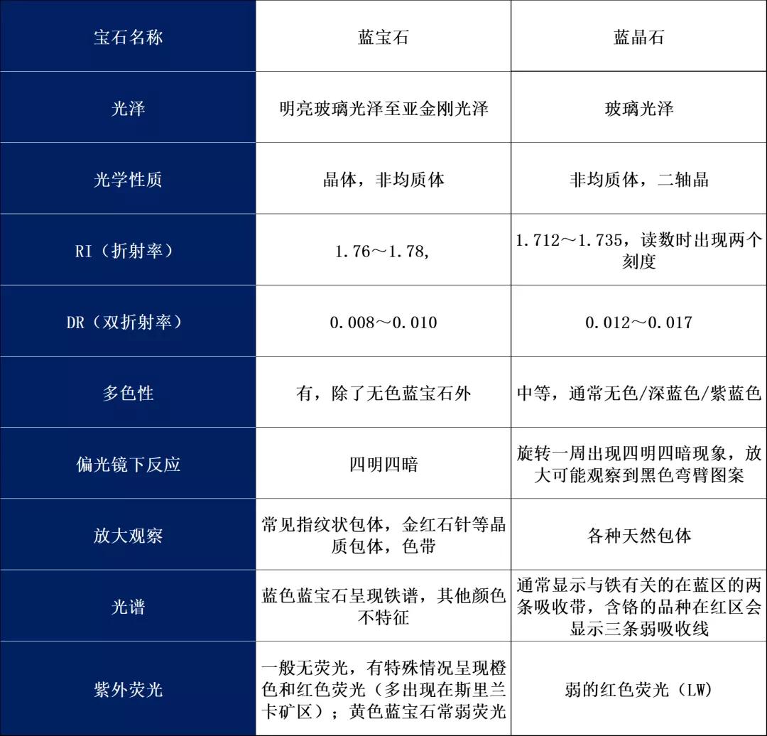 蓝宝石常见仿品及其鉴别特征,蓝宝石主要产地及鉴定方法
