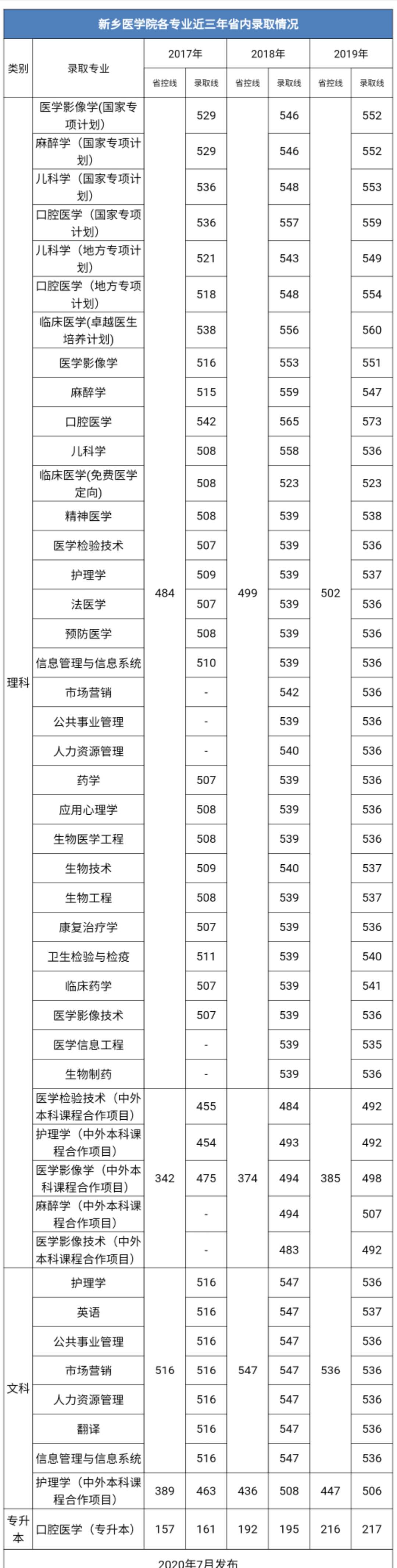 新乡医学院2023二本专业分数线,新乡医学院二本2020影像学分数线