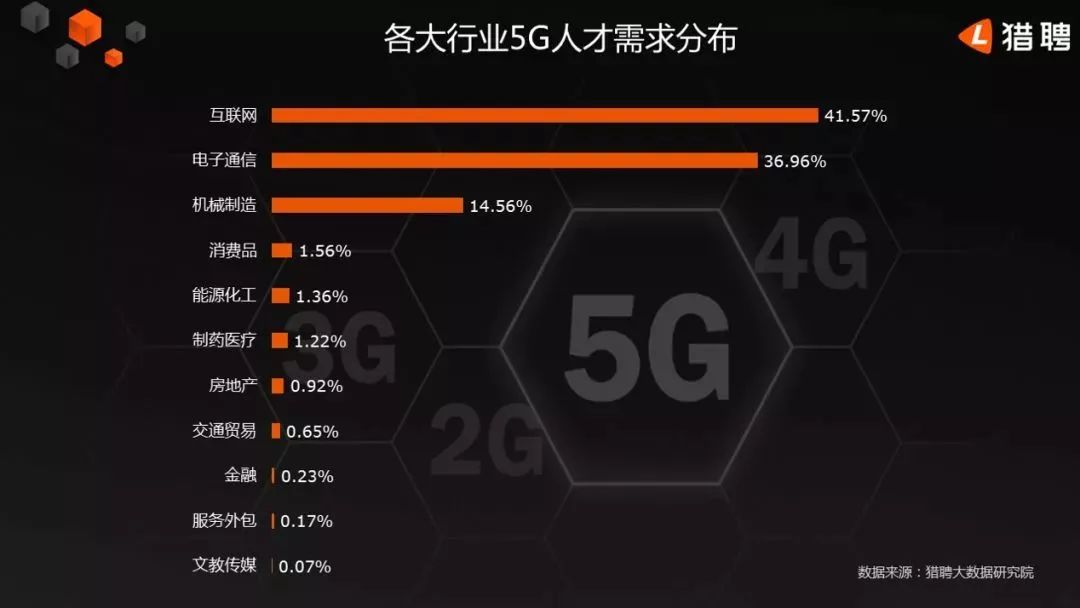 5g行业带来哪些就业机会,5g带来的热门行业