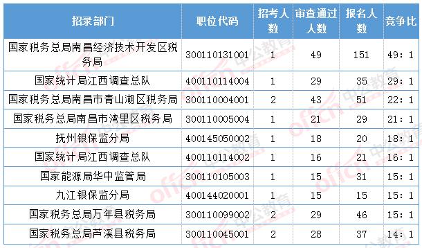 2023国考报名人数和过审人数,2022年国考山东税务部门报名人数