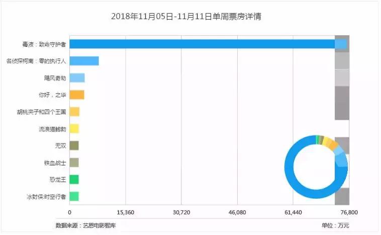 “拜《毒液》所赐”，内地影市终破10亿，11家影院单周破百万