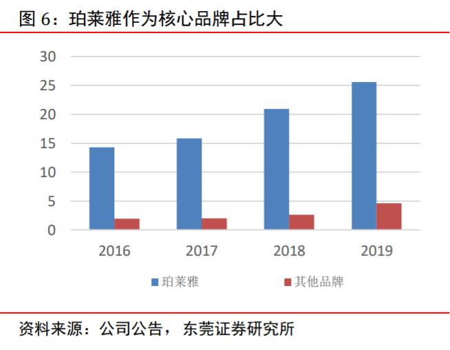 珀莱雅前景预测,2020珀莱雅投资分析