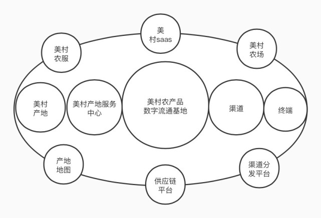 数万亿级农产品市场，美村供应链是怎样支撑的？