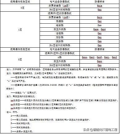 化工厂防爆电气安装规范,防爆区域照明配管安装规范