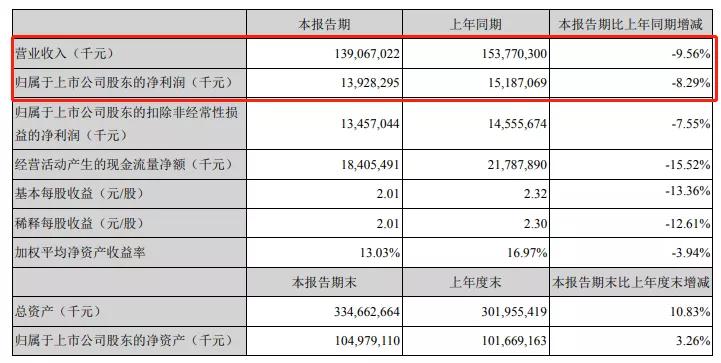 格力海尔美的前三季度业绩对比,格力与美的现状